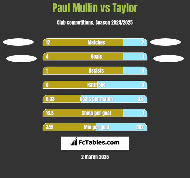 Paul Mullin vs Taylor h2h player stats