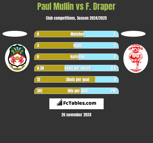 Paul Mullin vs F. Draper h2h player stats