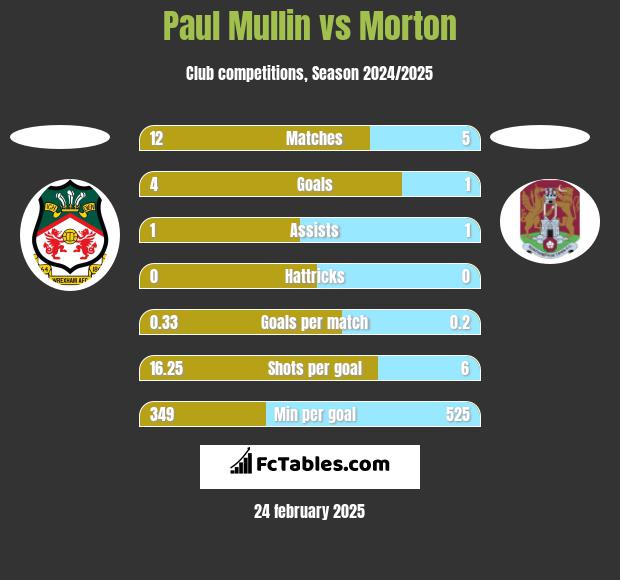 Paul Mullin vs Morton h2h player stats