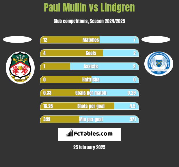 Paul Mullin vs Lindgren h2h player stats