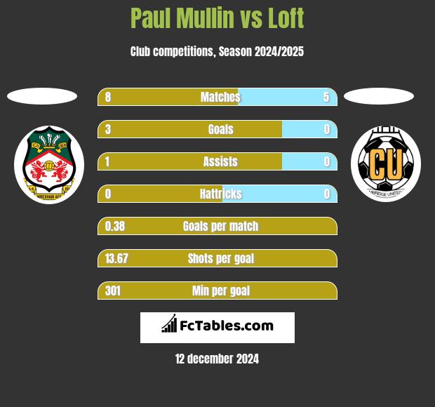 Paul Mullin vs Loft h2h player stats