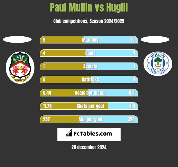 Paul Mullin vs Hugill h2h player stats