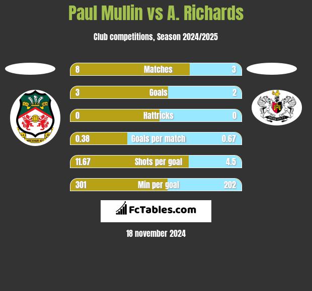 Paul Mullin vs A. Richards h2h player stats