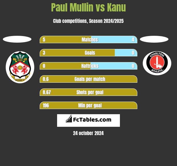 Paul Mullin vs Kanu h2h player stats