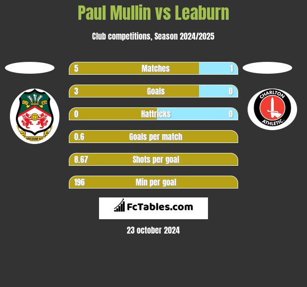 Paul Mullin vs Leaburn h2h player stats