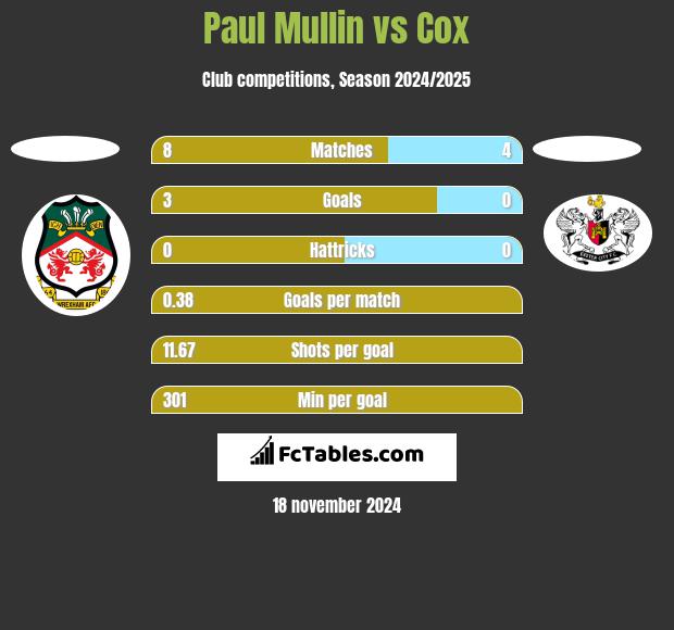 Paul Mullin vs Cox h2h player stats