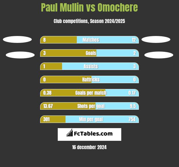 Paul Mullin vs Omochere h2h player stats