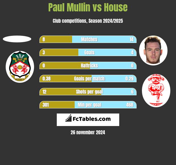 Paul Mullin vs House h2h player stats