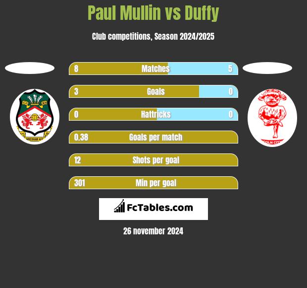 Paul Mullin vs Duffy h2h player stats