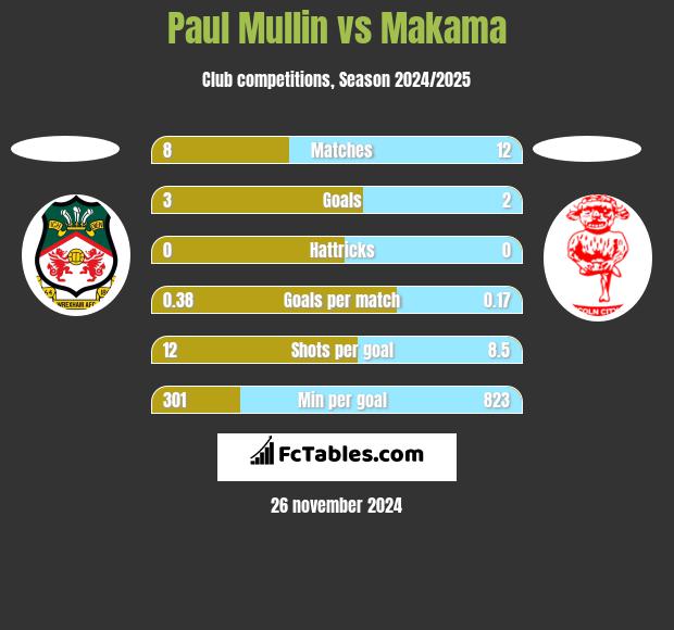 Paul Mullin vs Makama h2h player stats