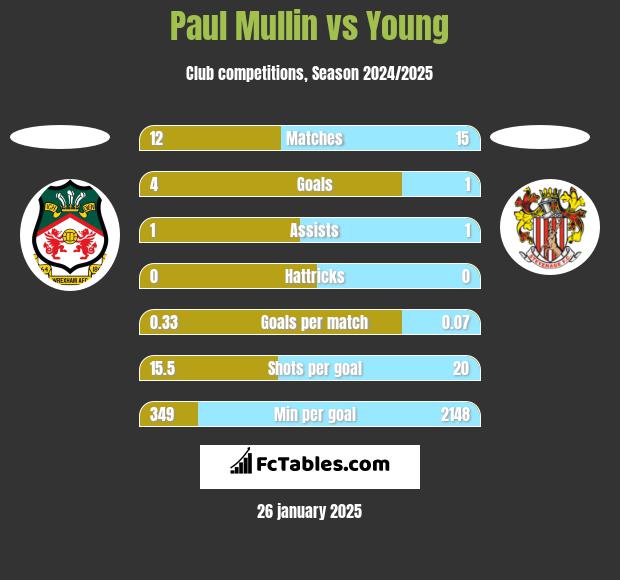 Paul Mullin vs Young h2h player stats