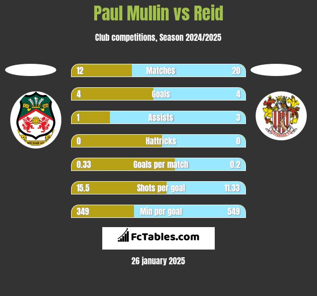 Paul Mullin vs Reid h2h player stats