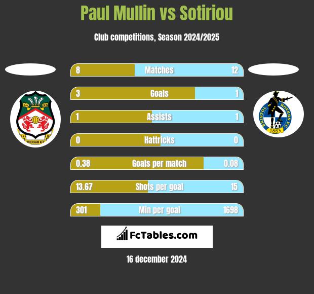 Paul Mullin vs Sotiriou h2h player stats