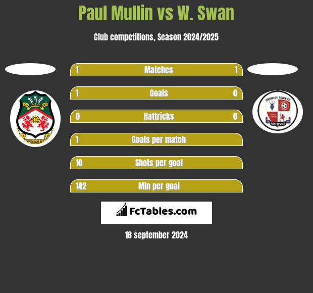 Paul Mullin vs W. Swan h2h player stats