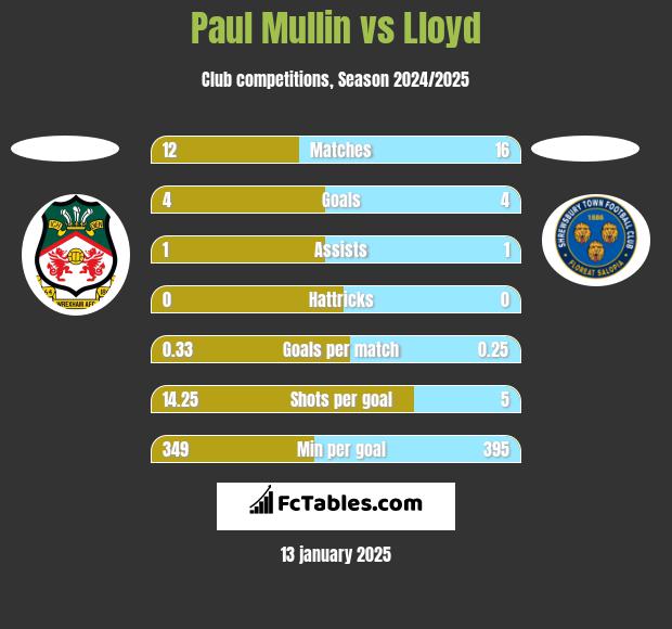 Paul Mullin vs Lloyd h2h player stats