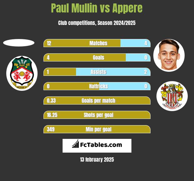 Paul Mullin vs Appere h2h player stats