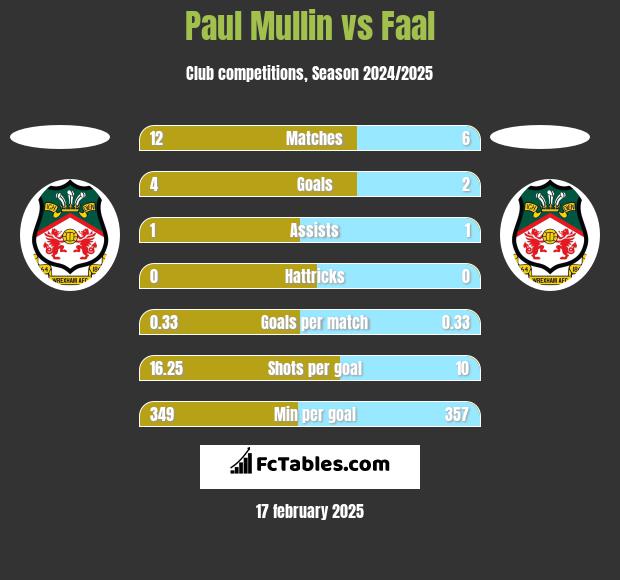 Paul Mullin vs Faal h2h player stats