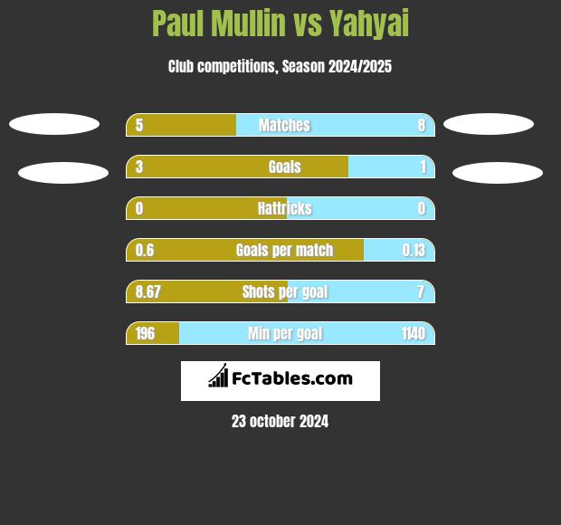 Paul Mullin vs Yahyai h2h player stats