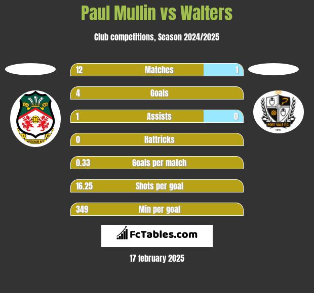 Paul Mullin vs Walters h2h player stats