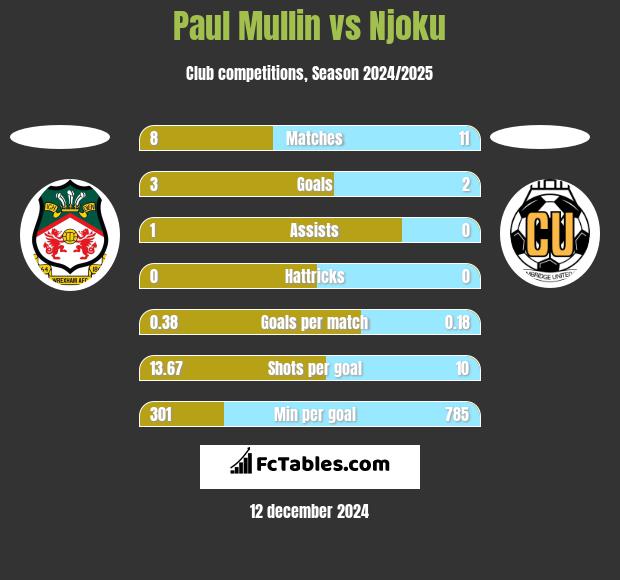 Paul Mullin vs Njoku h2h player stats