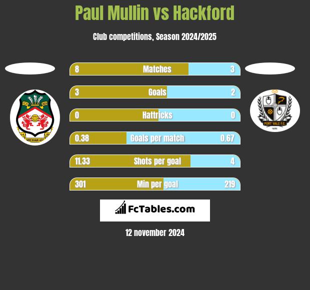 Paul Mullin vs Hackford h2h player stats