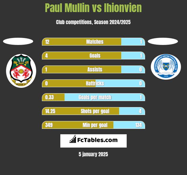 Paul Mullin vs Ihionvien h2h player stats