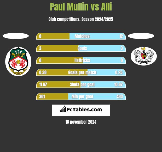 Paul Mullin vs Alli h2h player stats