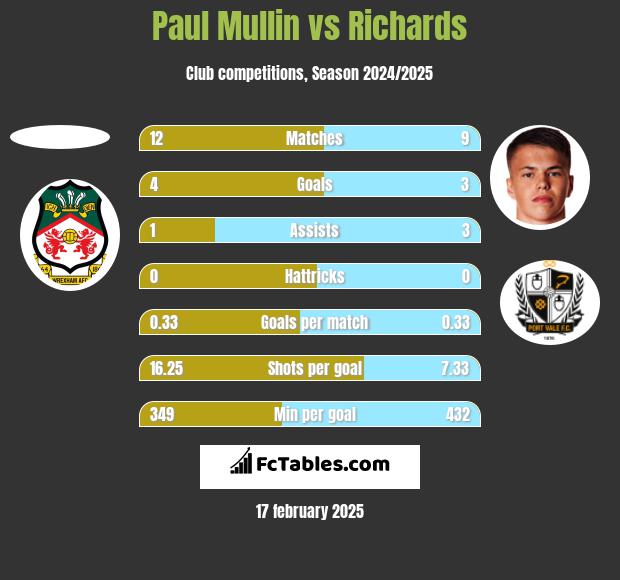 Paul Mullin vs Richards h2h player stats