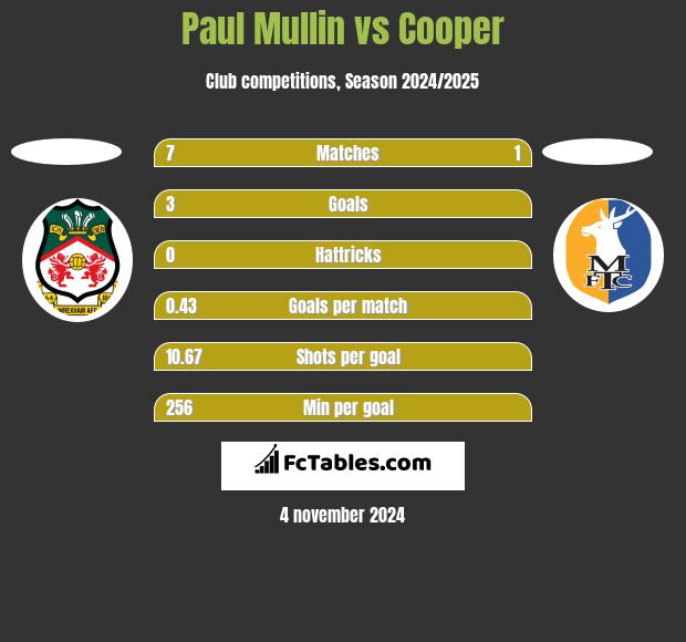 Paul Mullin vs Cooper h2h player stats