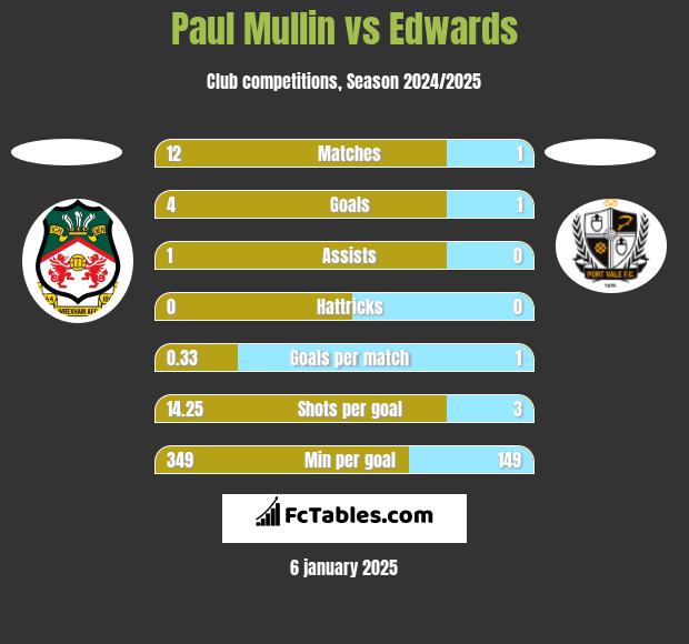 Paul Mullin vs Edwards h2h player stats