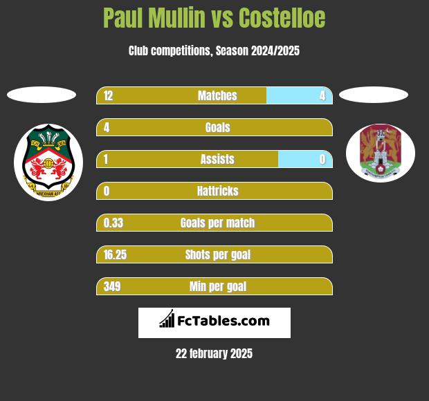 Paul Mullin vs Costelloe h2h player stats