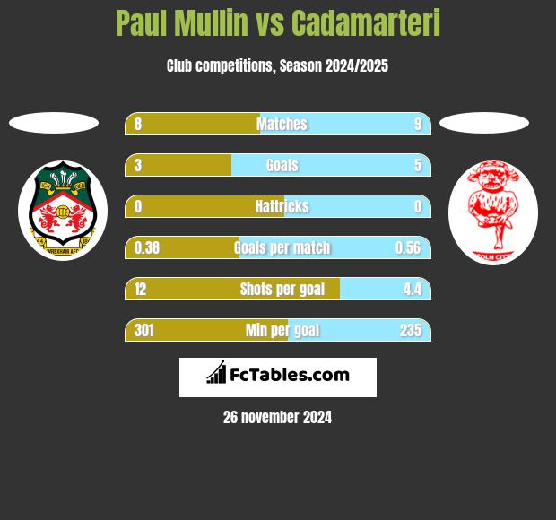 Paul Mullin vs Cadamarteri h2h player stats