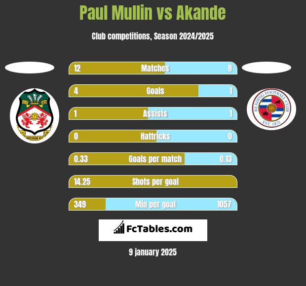 Paul Mullin vs Akande h2h player stats