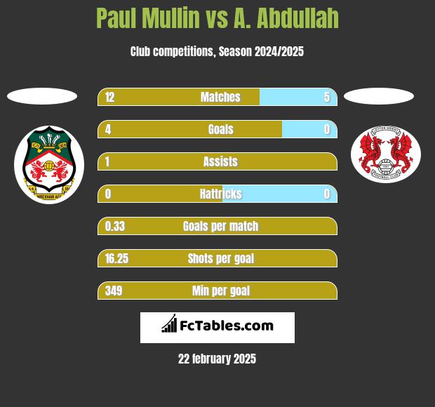 Paul Mullin vs A. Abdullah h2h player stats