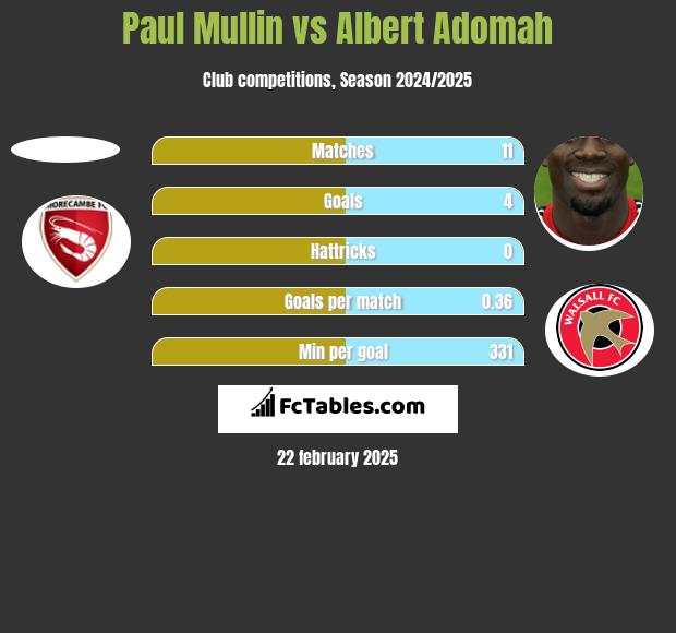 Paul Mullin vs Albert Adomah h2h player stats