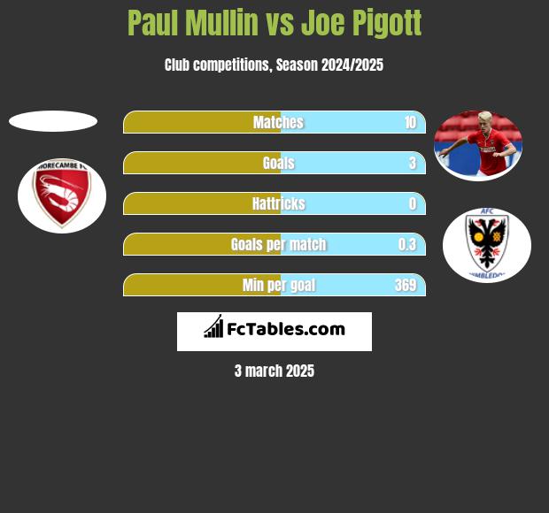 Paul Mullin vs Joe Pigott h2h player stats