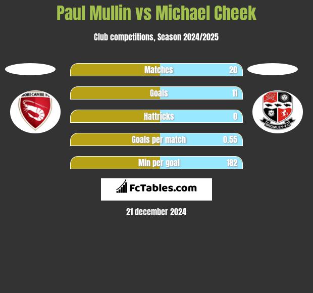 Paul Mullin vs Michael Cheek h2h player stats