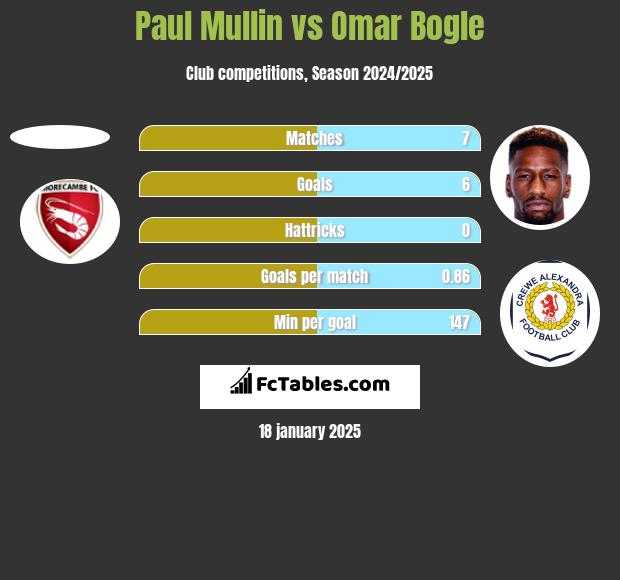 Paul Mullin vs Omar Bogle h2h player stats