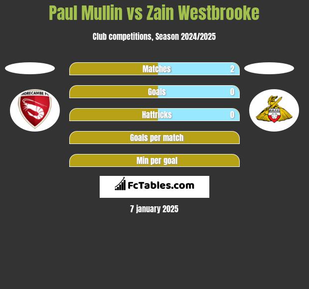 Paul Mullin vs Zain Westbrooke h2h player stats