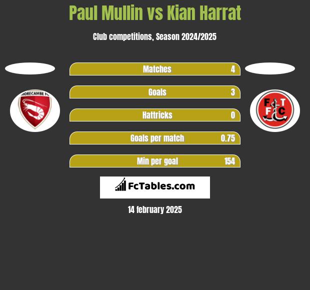 Paul Mullin vs Kian Harrat h2h player stats