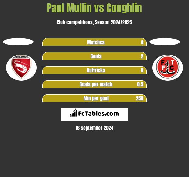 Paul Mullin vs Coughlin h2h player stats