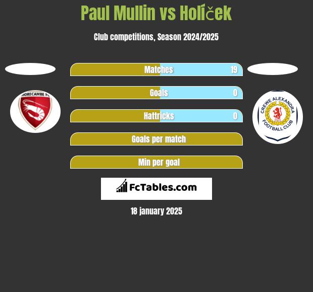 Paul Mullin vs Holíček h2h player stats