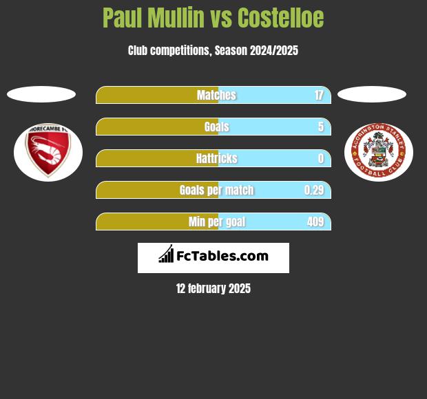 Paul Mullin vs Costelloe h2h player stats