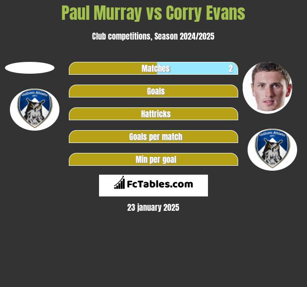 Paul Murray vs Corry Evans h2h player stats