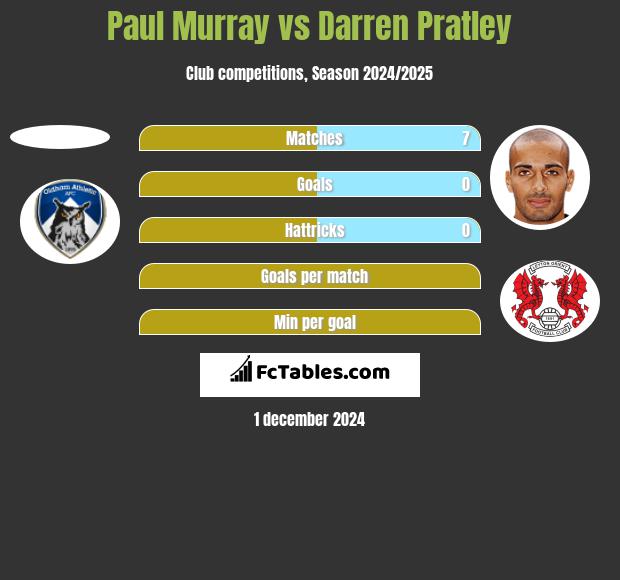 Paul Murray vs Darren Pratley h2h player stats