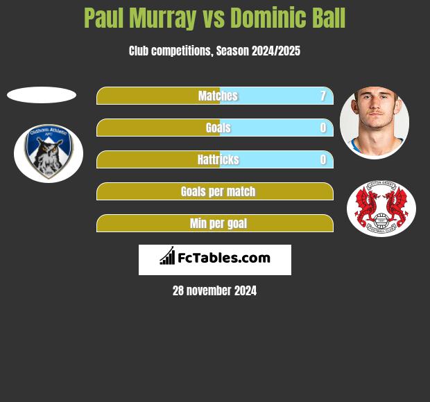 Paul Murray vs Dominic Ball h2h player stats