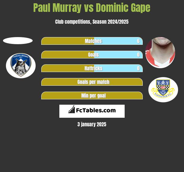 Paul Murray vs Dominic Gape h2h player stats