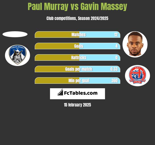 Paul Murray vs Gavin Massey h2h player stats