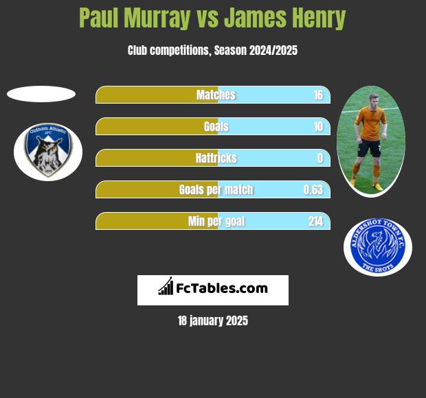 Paul Murray vs James Henry h2h player stats