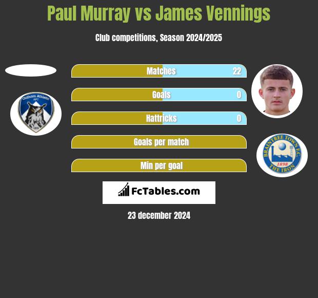 Paul Murray vs James Vennings h2h player stats